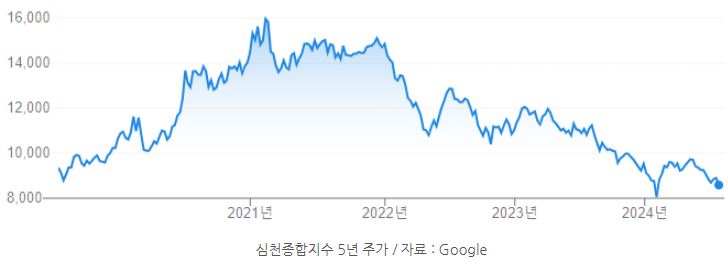 '심천종합주가지수'의 5년 주가 추이를 보여주는 그래프. 지속적인 하락세를 형성하는 중.